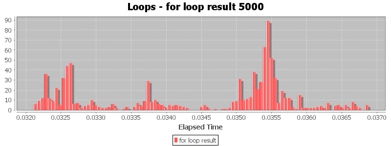Loops - for loop result 5000